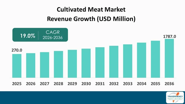 Cultivated Meat Market By Revenue Cultivated Meat Market By Revenue